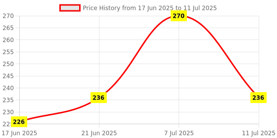 flipkart.com cltzen CT612 Twelve Digit Basic Calculator Battery/Solar Powered with Soft Keys CT612 Basic Calculator cltzen Price History Graph from 17 Jun 2025 to 11 Jul 2025