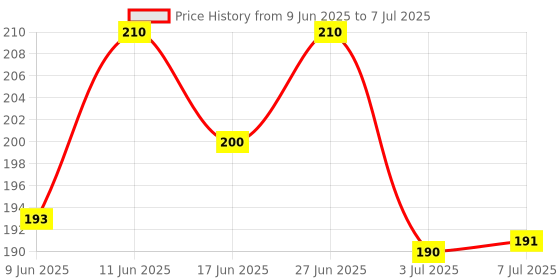 flipkart.com iniv CT_786 ELECTRONIC CALCULATOR CT786 BasicCalculator iniv Price History Graph from 9 Jun 2025 to 7 Jul 2025