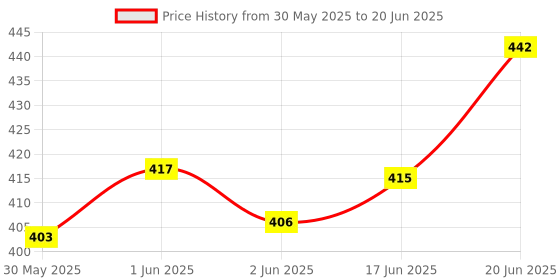 flipkart.com neel CT8800GC CT-8800 GC Check & Correct Basic & Financial Calculator 12 Digit 2 Way Power FinancialCalculator neel Price History Graph from 30 May 2025 to 20 Jun 2025