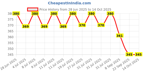flipkart.com zendro enterprises ct_912 gc BasicCalculator zendro enterprises Price History Graph from 28 Jun 2025 to 14 Oct 2025