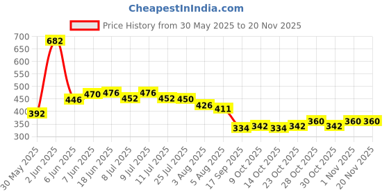 flipkart.com clitlizen CT912 ND Business/Commerce Calculator 14 Digit Big Size Battery Operated 912ND FinancialCalculator clitlizen Price History Graph from 30 May 2025 to 18 Nov 2025
