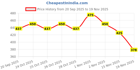 flipkart.com cltlzen CT912ND Big Size 14 Digit Financial Calculator Solar/Battery Powered CT912ND Financial Calculator cltlzen Price History Graph from 20 Sep 2025 to 17 Nov 2025