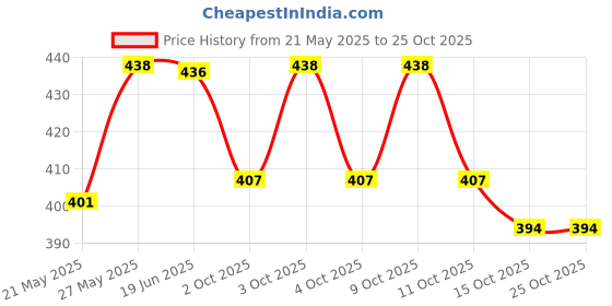 flipkart.com af fashion CT9914N Financial Calculator BasicCalculator af fashion Price History Graph from 21 May 2025 to 24 Oct 2025
