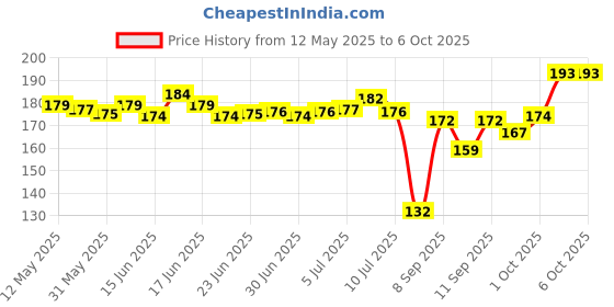 flipkart.com ctb 12W Battery Led 2in1 USB Torch Powerful Waterproof Camping Zoomable Flashlight Torch ctb Price History Graph from 12 May 2025 to 5 Oct 2025