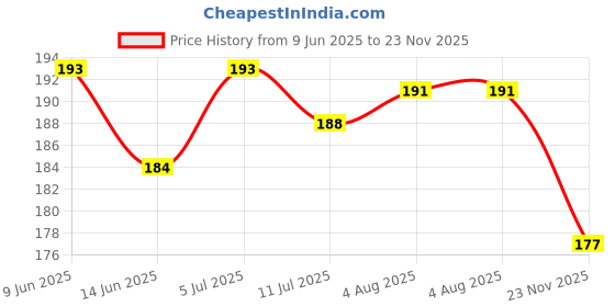 flipkart.com ctb DMCEF 5 Mode Professional LED Flashlight Zoomable 15W Flashlight 700 meter Torch ctb Price History Graph from 9 Jun 2025 to 23 Nov 2025