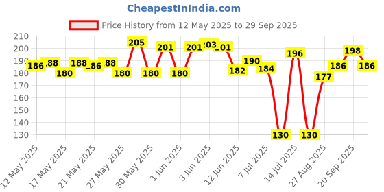 flipkart.com ctb New 2in1 Rechargeable Battery 2 Mode Penlight Waterproof Light Led Flashlight 12W Zoomable Torch Lamp Light Torch ctb Price History Graph from 12 May 2025 to 29 Sep 2025