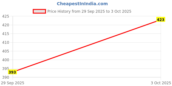 flipkart.com ctb plsupreme 3Pc PL-006 3 Watt Rechargeable Powerful mini pocket Torch light Without Charger Torch ctb plsupreme Price History Graph from 29 Sep 2025 to 3 Oct 2025