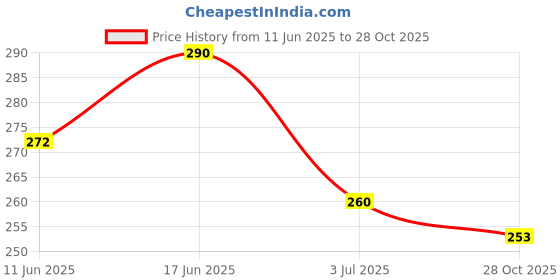 flipkart.com ctb plsupreme PL-006 1 Watt Rechargeable Torch With 1400 MAH Lithium Battery Torch ctb plsupreme Price History Graph from 11 Jun 2025 to 28 Oct 2025