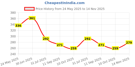 flipkart.com ctc creation A shine doll complete with all its accessories ctc creation Price History Graph from 24 May 2025 to 14 Nov 2025