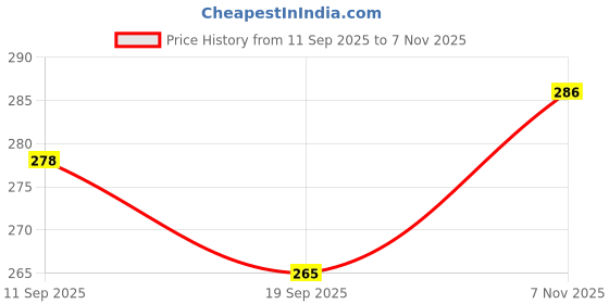flipkart.com ctc creation Accessory-Rich Doll Set for Style Play ctc creation Price History Graph from 11 Sep 2025 to 7 Nov 2025