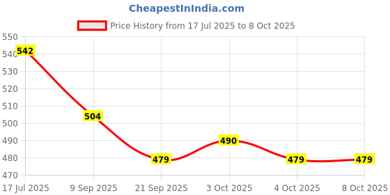 flipkart.com ctc creation Amriya dollwith foldable legs/shoulder/neck/arms/knee and accessories. ctc creation Price History Graph from 17 Jul 2025 to 8 Oct 2025