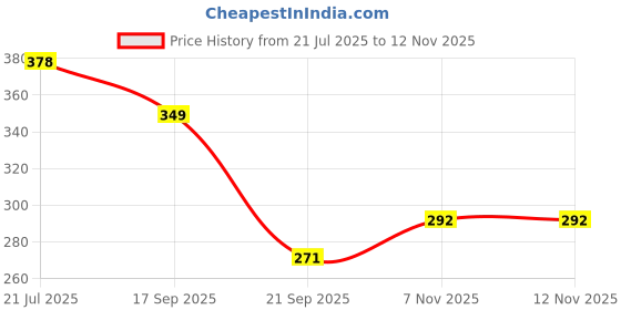 flipkart.com ctc creation Amyira Action Doll with Folding Arms and Legs Plus Accessories ctc creation Price History Graph from 21 Jul 2025 to 12 Nov 2025