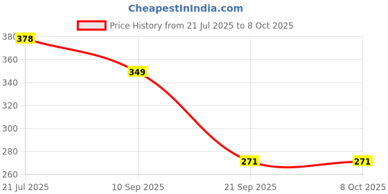 flipkart.com ctc creation Amyira Doll Featuring Bendable Limbs and Toy Set ctc creation Price History Graph from 21 Jul 2025 to 8 Oct 2025