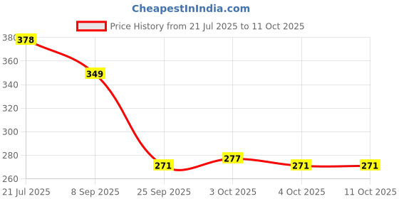 flipkart.com ctc creation Amyira Doll Featuring Foldable Arms and Legs with Accessories ctc creation Price History Graph from 21 Jul 2025 to 11 Oct 2025