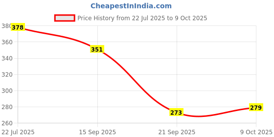 flipkart.com ctc creation Amyira Doll – Fully Adjustable Limbs with Accessories ctc creation Price History Graph from 22 Jul 2025 to 9 Oct 2025