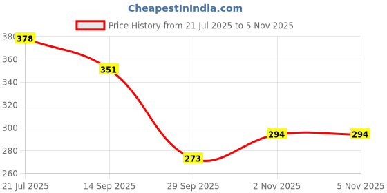 flipkart.com ctc creation Amyira Doll with Articulated Hands and Legs and Toy Pack ctc creation Price History Graph from 21 Jul 2025 to 5 Nov 2025