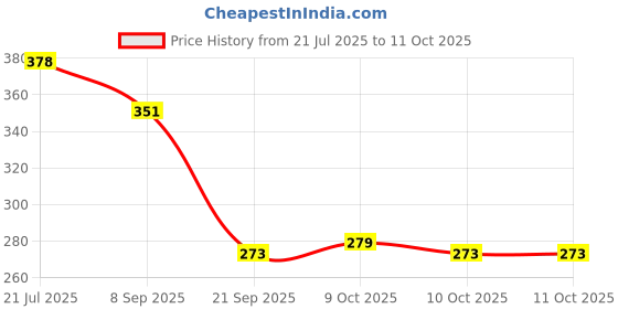 flipkart.com ctc creation Amyira Doll with Pose-Ready Arms and Legs & Extras ctc creation Price History Graph from 21 Jul 2025 to 11 Oct 2025