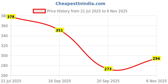 flipkart.com ctc creation Amyira Foldable Limbs Doll with Complete Accessory Set ctc creation Price History Graph from 21 Jul 2025 to 6 Nov 2025