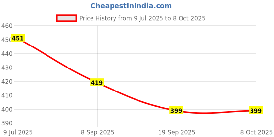 flipkart.com ctc creation Ballet Beauty Doll with movable hand and legs. ctc creation Price History Graph from 9 Jul 2025 to 7 Oct 2025