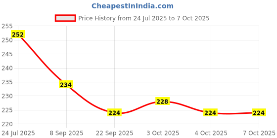 flipkart.com ctc creation Beautiful Charm Doll Set with Accessories and Foldable Hands & Legs ctc creation Price History Graph from 24 Jul 2025 to 6 Oct 2025