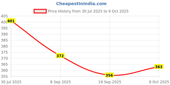 flipkart.com ctc creation Beauty Fashion Model Doll Set with movable hands & legs for Girls ctc creation Price History Graph from 30 Jul 2025 to 9 Oct 2025