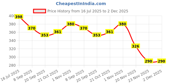 flipkart.com ctc creation Beauty Fashion Model Doll Set with movable hands & legs for Girls ctc creation Price History Graph from 16 Jul 2025 to 2 Dec 2025