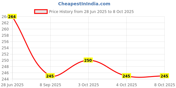 flipkart.com ctc creation Big & Small Stylish Doll set with accessories ctc creation Price History Graph from 28 Jun 2025 to 8 Oct 2025