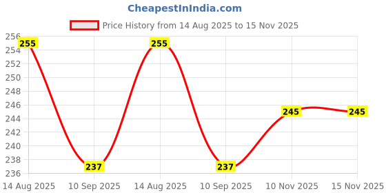 flipkart.com ctc creation Charming doll with a stylish dress and accessories ctc creation Price History Graph from 14 Aug 2025 to 15 Nov 2025