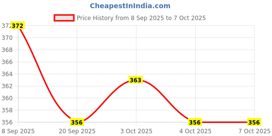 flipkart.com ctc creation Classical Fashion Doll Foldable Hands & Legs Set for Kids ctc creation Price History Graph from 8 Sep 2025 to 7 Oct 2025
