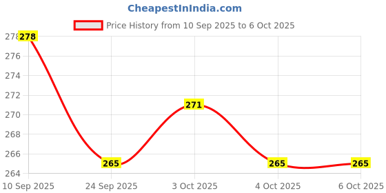 flipkart.com ctc creation Classy Doll Combo with Stylish Companions ctc creation Price History Graph from 10 Sep 2025 to 6 Oct 2025