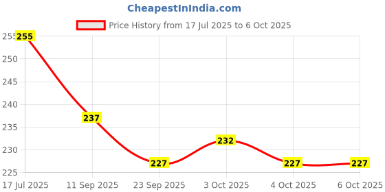 flipkart.com ctc creation Classy doll in her elegant attire and accessories ctc creation Price History Graph from 17 Jul 2025 to 6 Oct 2025
