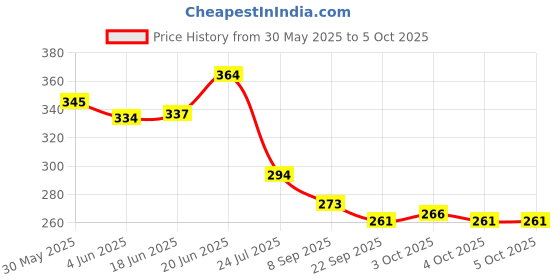 flipkart.com ctc creation comb and mirror make it easy for children to style their doll's hair ctc creation Price History Graph from 30 May 2025 to 4 Oct 2025