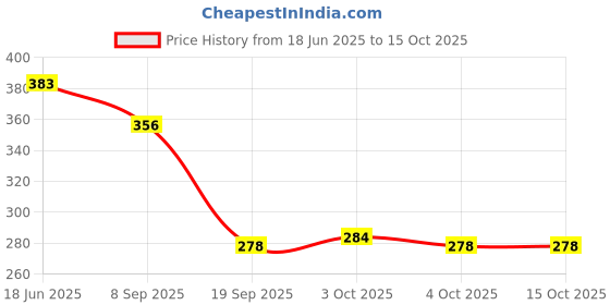 flipkart.com ctc creation Cut Fashion Doll Set with Foldable Hands & Legs for Kids ctc creation Price History Graph from 18 Jun 2025 to 15 Oct 2025