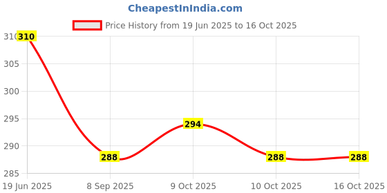 flipkart.com ctc creation Cute & Pretty Doll Set toy for girls ctc creation Price History Graph from 19 Jun 2025 to 16 Oct 2025