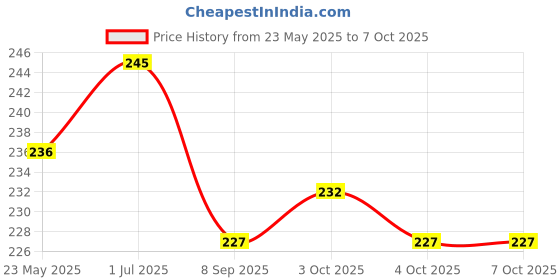 flipkart.com ctc creation Cute & Pretty Doll set with accessories ctc creation Price History Graph from 23 May 2025 to 7 Oct 2025