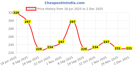 flipkart.com ctc creation Cute Classy Fashion Doll with Movable Hands and Legs for Girls & Kids | ctc creation Price History Graph from 18 Jun 2025 to 30 Nov 2025