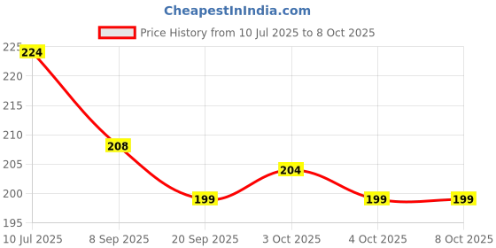 flipkart.com ctc creation Cute Cool Doll set for kids with accessories (Multicolor) ctc creation Price History Graph from 10 Jul 2025 to 8 Oct 2025