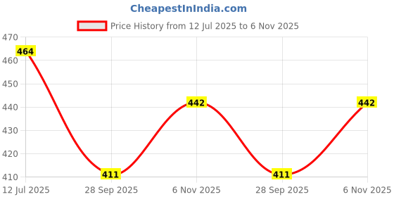 flipkart.com ctc creation Cute Dazzling Doll Set for Kids with Foldable Hands and Leg ctc creation Price History Graph from 12 Jul 2025 to 6 Nov 2025