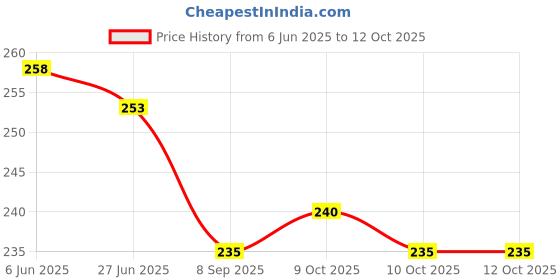 flipkart.com ctc creation Cute Doll set with accessories ctc creation Price History Graph from 6 Jun 2025 to 12 Oct 2025