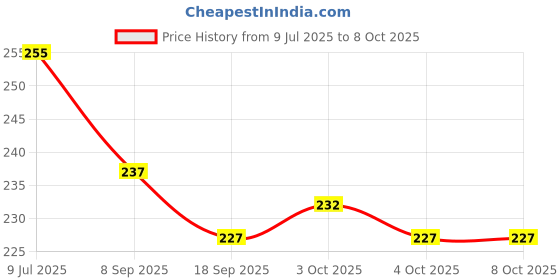 flipkart.com ctc creation Cute Doll Set with Doll Dresses ctc creation Price History Graph from 9 Jul 2025 to 8 Oct 2025