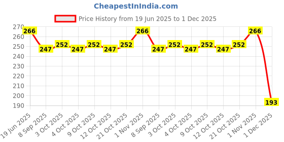 flipkart.com ctc creation Doll Set for Girls Big Doll with Baby Doll ctc creation Price History Graph from 19 Jun 2025 to 1 Dec 2025