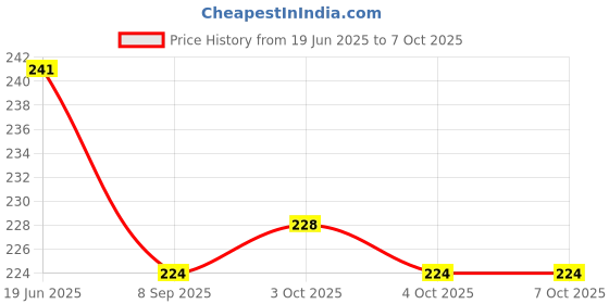 flipkart.com ctc creation Doll set with accessories ctc creation Price History Graph from 19 Jun 2025 to 7 Oct 2025