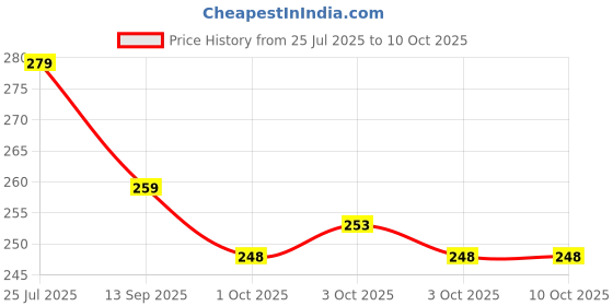 flipkart.com ctc creation Doll Set with Foldable Hands, Elbow, Knee and Legs for Girls ctc creation Price History Graph from 25 Jul 2025 to 9 Oct 2025