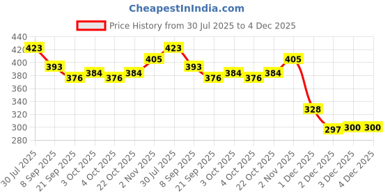 flipkart.com ctc creation Doll Set with Moveable Arms & Legs for Girls with Fashion Accessories ctc creation Price History Graph from 30 Jul 2025 to 4 Dec 2025