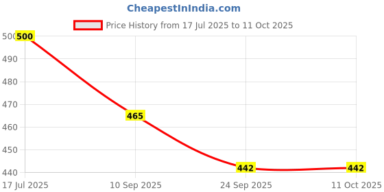 flipkart.com ctc creation doll with foldable legs and hand with accesories ctc creation Price History Graph from 17 Jul 2025 to 11 Oct 2025