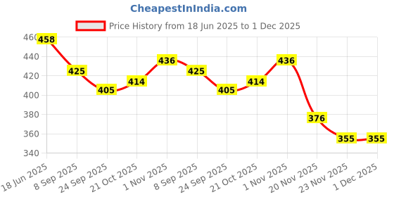 flipkart.com ctc creation Dolls Anna elsa for Girls/Kids Long Hair with Movable Arms and Face,for kids. ctc creation Price History Graph from 18 Jun 2025 to 30 Nov 2025