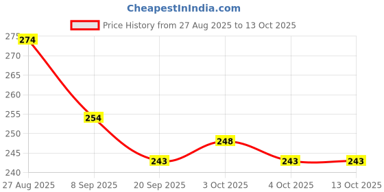 flipkart.com ctc creation Dolls for Girl’s Shine Moveable Doll Set With Beautiful Accessories ctc creation Price History Graph from 27 Aug 2025 to 13 Oct 2025