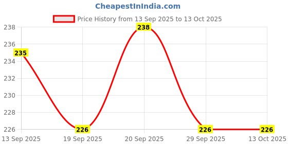 flipkart.com ctc creation Educational Puppy Coin Bank Toy – Non-Electric for Kids ctc creation Price History Graph from 13 Sep 2025 to 12 Oct 2025