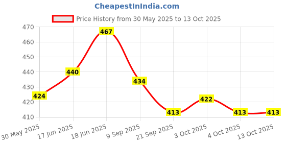 flipkart.com ctc creation Family Doll Set with Mom, Dad, Baby Dolls ctc creation Price History Graph from 30 May 2025 to 13 Oct 2025