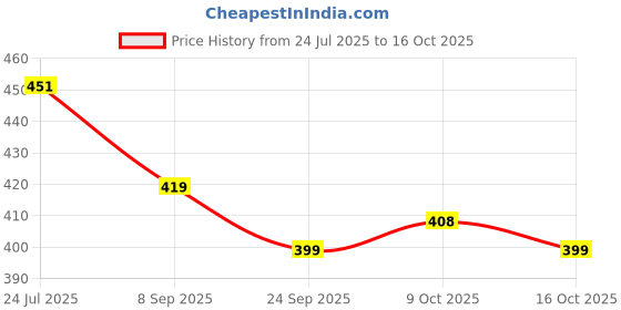 flipkart.com ctc creation Fashion Doll Set and Accessories for Party wear (Multicolor) (Age-3+) ctc creation Price History Graph from 24 Jul 2025 to 16 Oct 2025